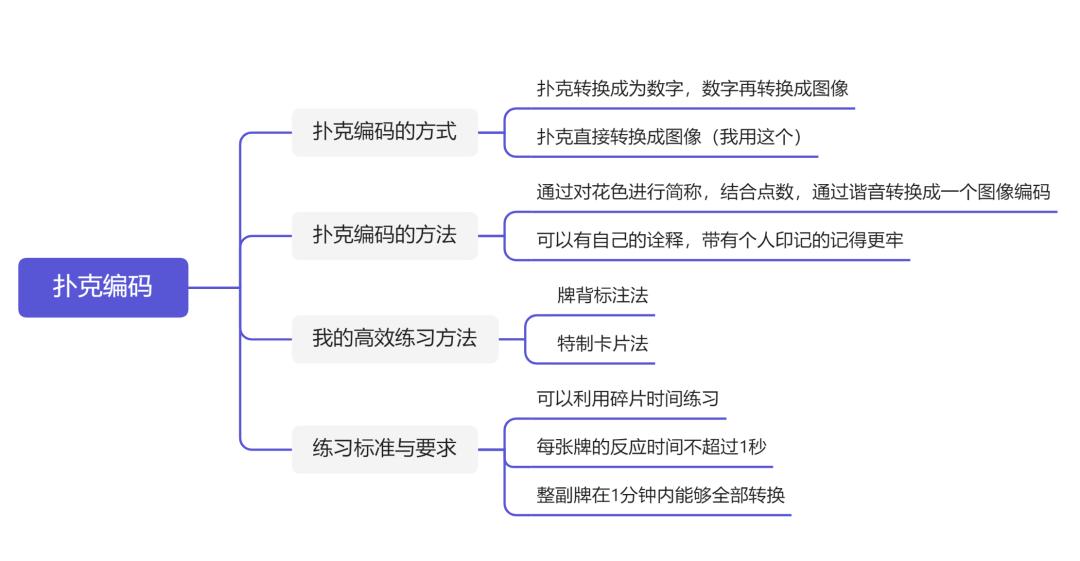 GG扑克日常练习方法_记忆宫殿方法_快速记忆扑克牌教程