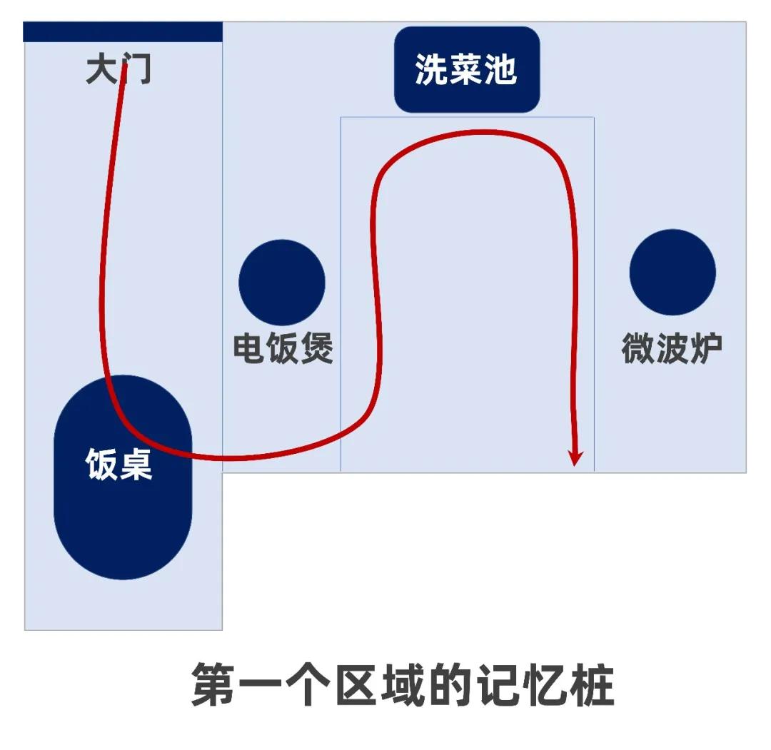 快速记忆扑克牌教程_GG扑克日常练习方法_记忆宫殿方法