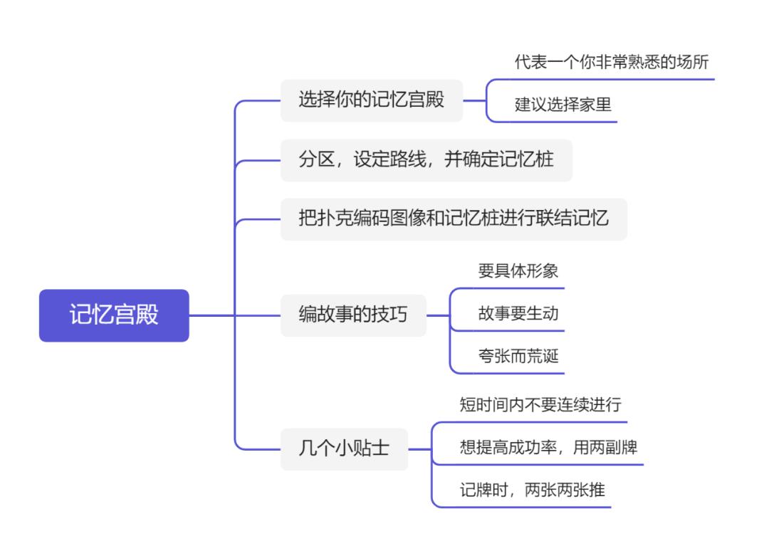 快速记忆扑克牌教程_记忆宫殿方法_GG扑克日常练习方法