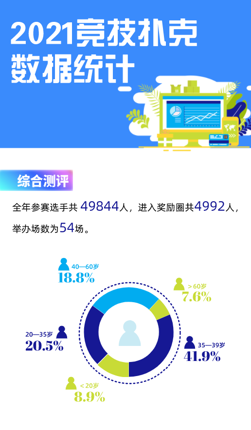 扑克赛事多变与不变，2021竞技扑克年度报告深度剖析